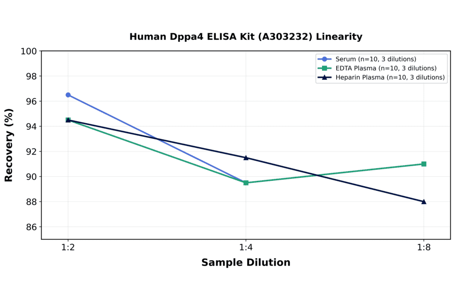Linearity - Human Dppa4 ELISA Kit (A303232) - Antibodies.com