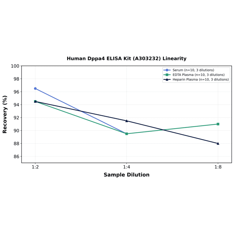 Linearity - Human Dppa4 ELISA Kit (A303232) - Antibodies.com