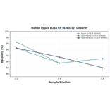 Linearity - Human Dppa4 ELISA Kit (A303232) - Antibodies.com