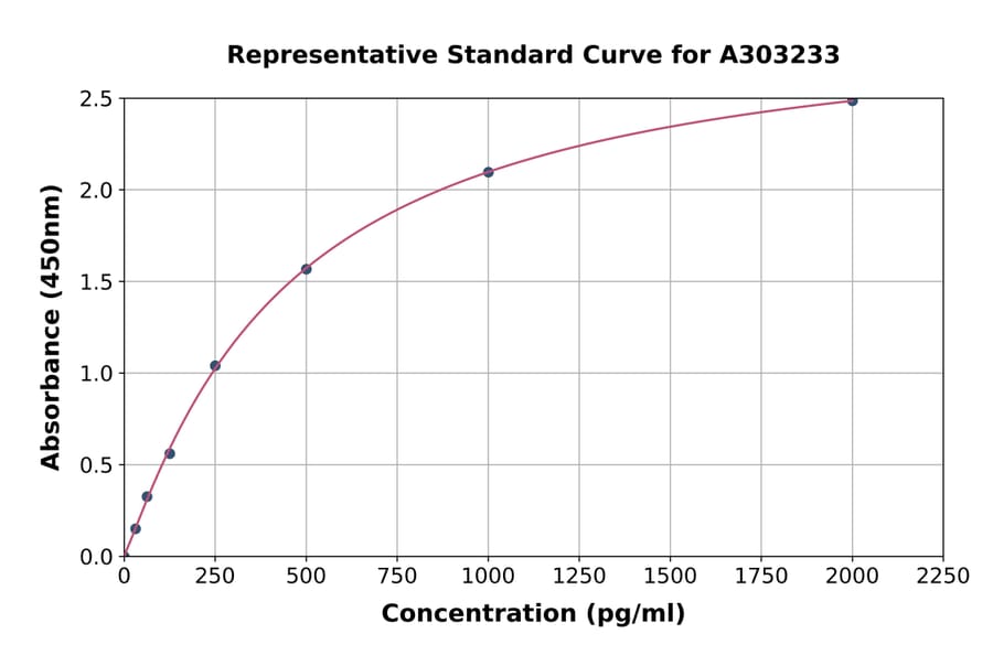 Standard Curve - Human Dishevelled 2 ELISA Kit (A303233) - Antibodies.com