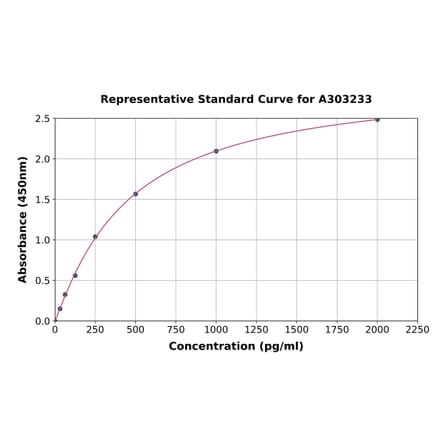 Standard Curve - Human Dishevelled 2 ELISA Kit (A303233) - Antibodies.com