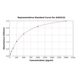 Standard Curve - Human Dishevelled 2 ELISA Kit (A303233) - Antibodies.com