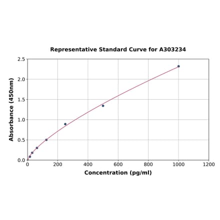 Standard Curve - Human E2F1 ELISA Kit (A303234) - Antibodies.com