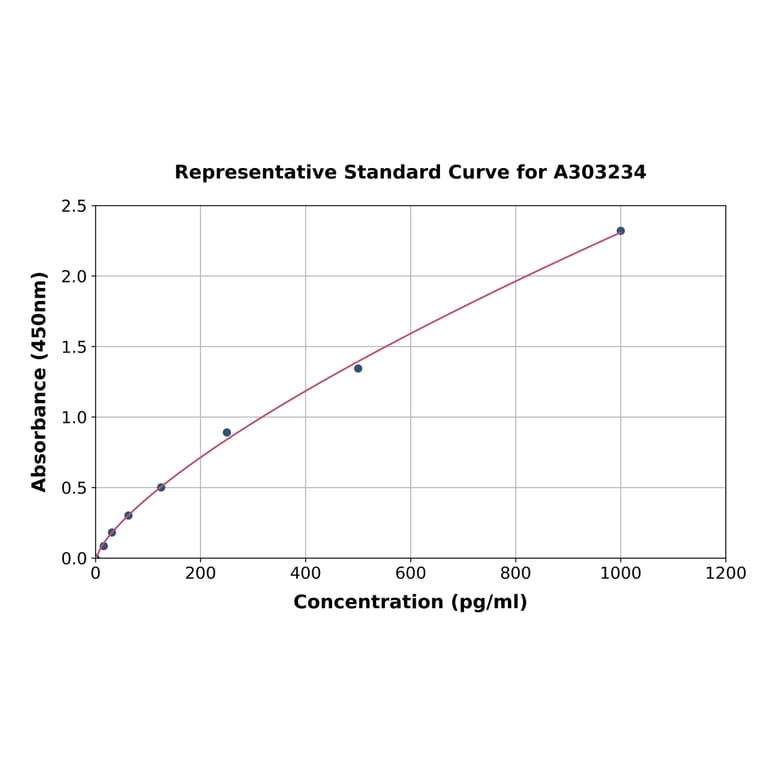 Standard Curve - Human E2F1 ELISA Kit (A303234) - Antibodies.com
