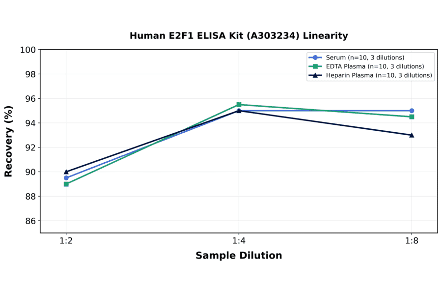 Linearity - Human E2F1 ELISA Kit (A303234) - Antibodies.com