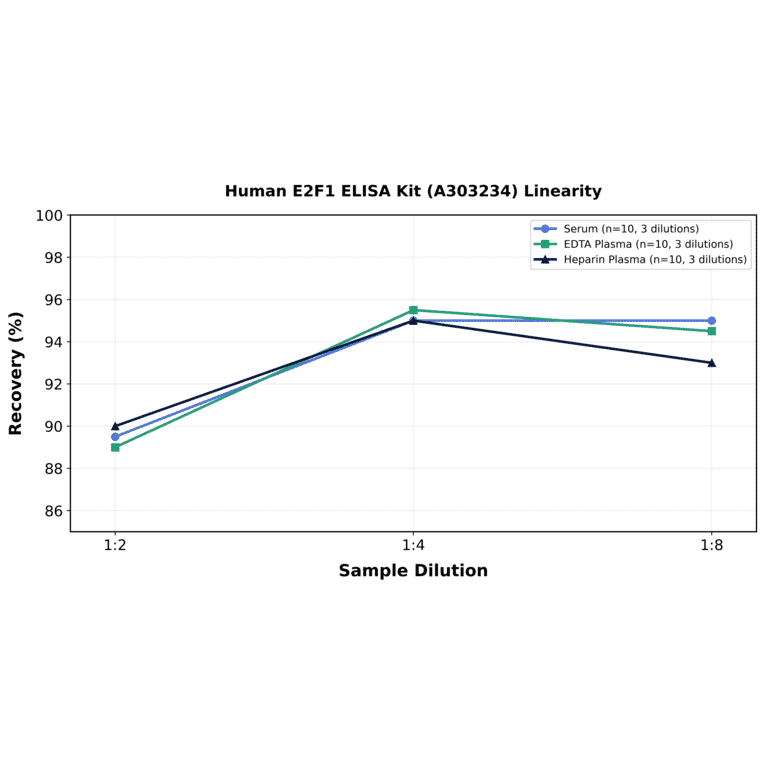 Linearity - Human E2F1 ELISA Kit (A303234) - Antibodies.com