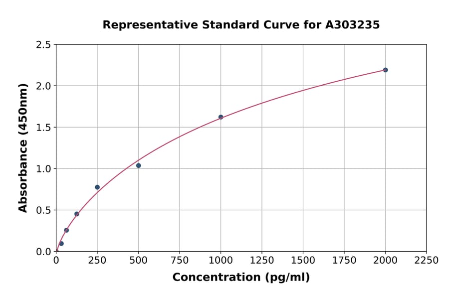 Standard Curve - Human EHD2/EHD3 ELISA Kit (A303235) - Antibodies.com