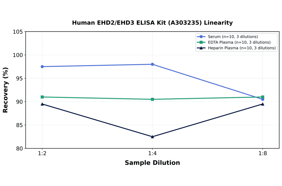 Linearity - Human EHD2/EHD3 ELISA Kit (A303235) - Antibodies.com