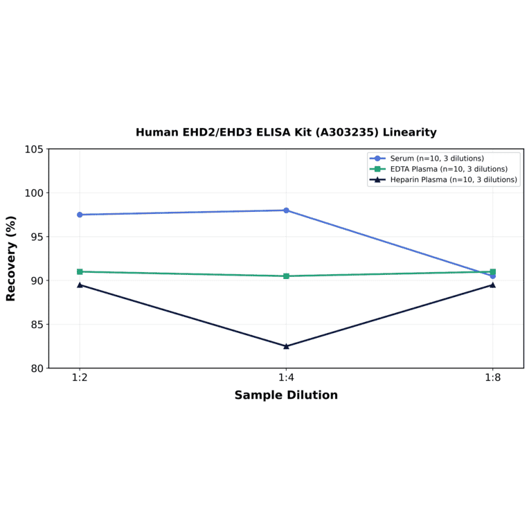 Linearity - Human EHD2/EHD3 ELISA Kit (A303235) - Antibodies.com