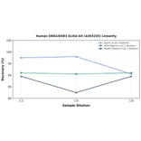 Linearity - Human EHD2/EHD3 ELISA Kit (A303235) - Antibodies.com