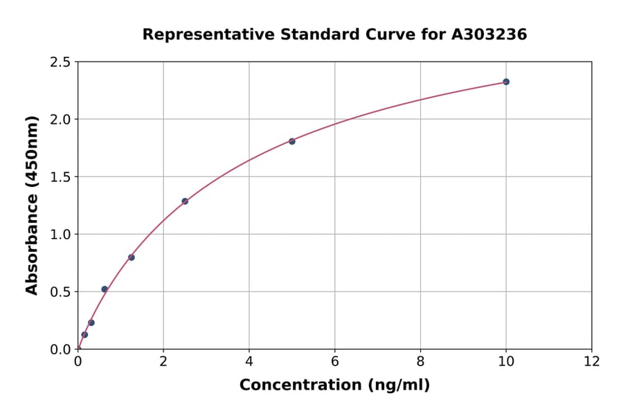 Standard Curve - Human eIF2A ELISA Kit (A303236) - Antibodies.com