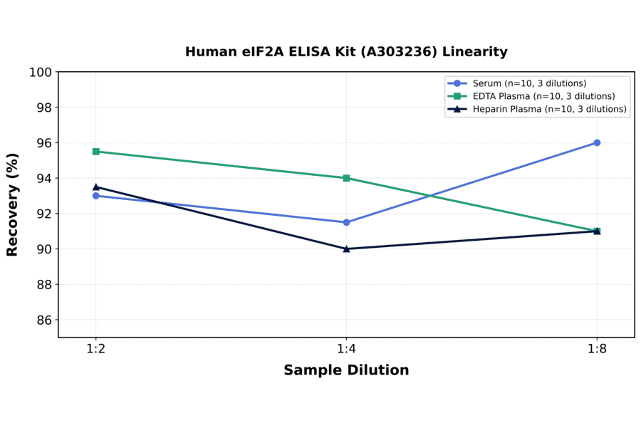 Linearity - Human eIF2A ELISA Kit (A303236) - Antibodies.com