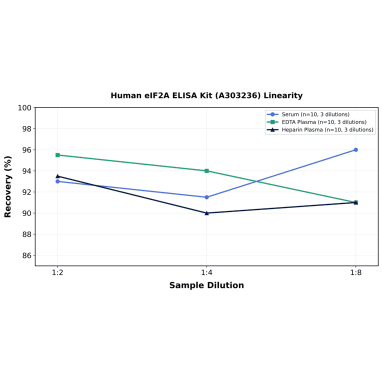Linearity - Human eIF2A ELISA Kit (A303236) - Antibodies.com