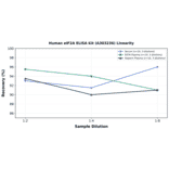 Linearity - Human eIF2A ELISA Kit (A303236) - Antibodies.com
