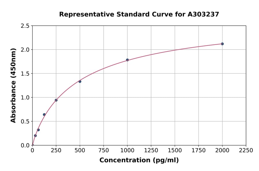 Standard Curve - Human EIF2B2 ELISA Kit (A303237) - Antibodies.com
