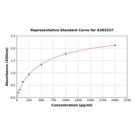 Standard Curve - Human EIF2B2 ELISA Kit (A303237) - Antibodies.com