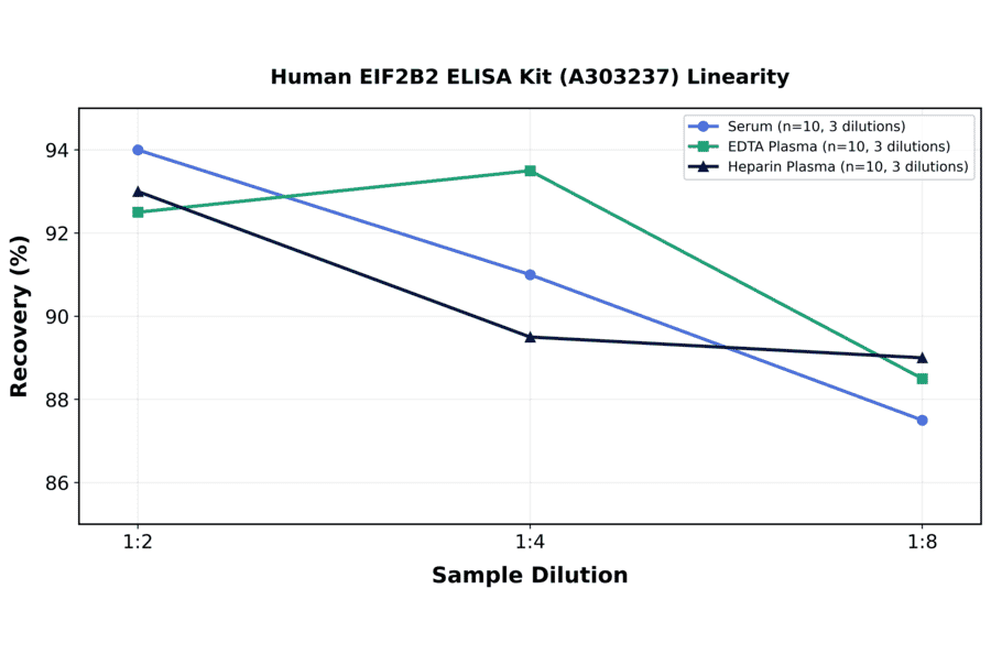 Linearity - Human EIF2B2 ELISA Kit (A303237) - Antibodies.com