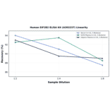 Linearity - Human EIF2B2 ELISA Kit (A303237) - Antibodies.com
