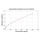 Standard Curve - Human Ago1 ELISA Kit (A303238) - Antibodies.com