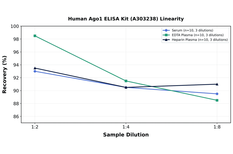 Linearity - Human Ago1 ELISA Kit (A303238) - Antibodies.com