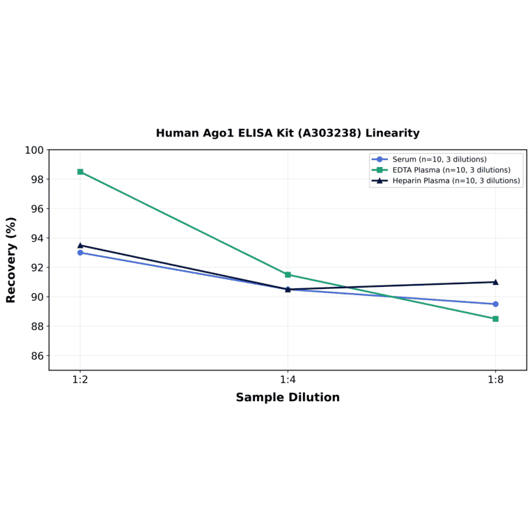 Linearity - Human Ago1 ELISA Kit (A303238) - Antibodies.com
