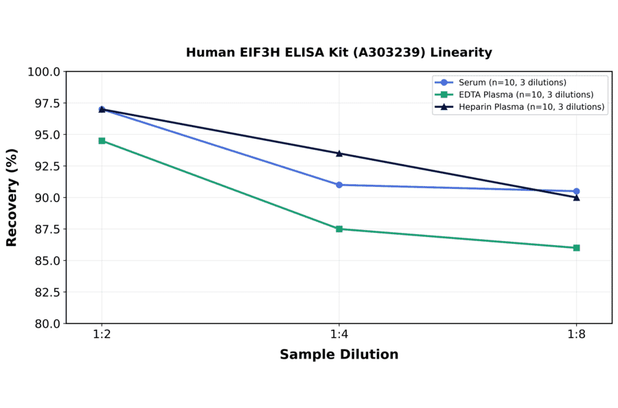 Linearity - Human EIF3H ELISA Kit (A303239) - Antibodies.com