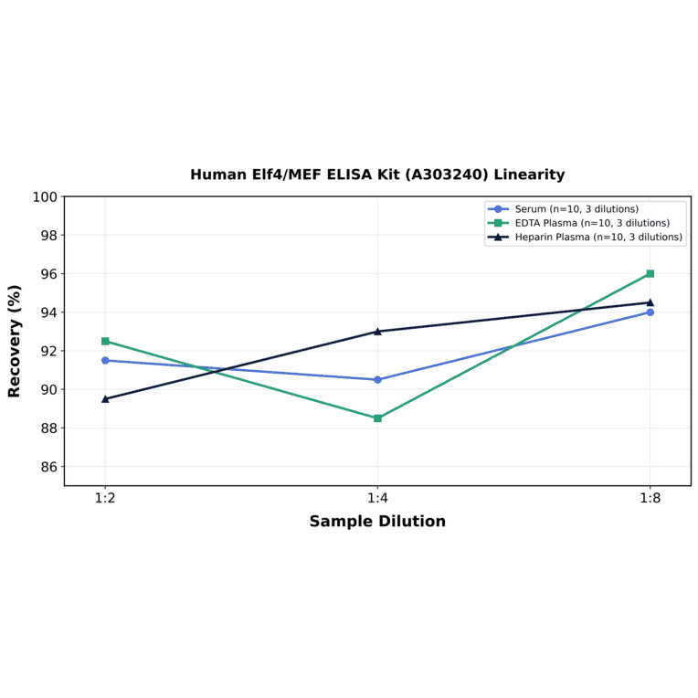 Linearity - Human Elf4/MEF ELISA Kit (A303240) - Antibodies.com
