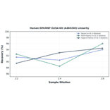 Linearity - Human Elf4/MEF ELISA Kit (A303240) - Antibodies.com