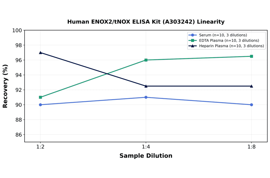 Linearity - Human ENOX2/tNOX ELISA Kit (A303242) - Antibodies.com