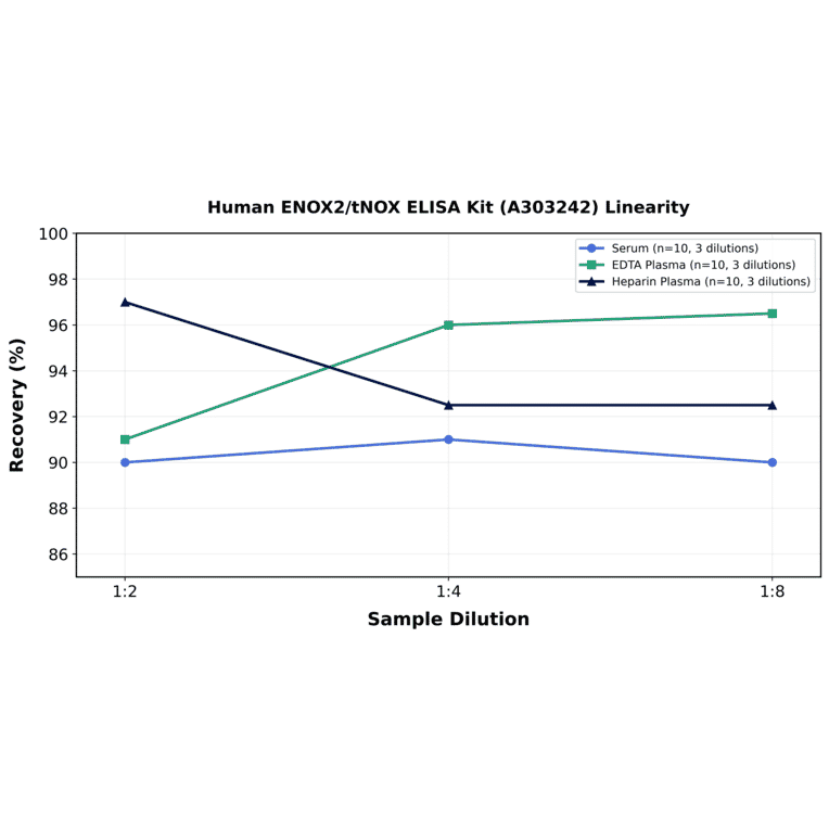 Linearity - Human ENOX2/tNOX ELISA Kit (A303242) - Antibodies.com