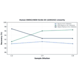 Linearity - Human ENOX2/tNOX ELISA Kit (A303242) - Antibodies.com