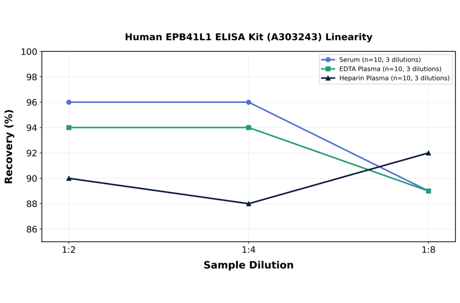 Linearity - Human EPB41L1 ELISA Kit (A303243) - Antibodies.com