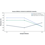 Linearity - Human EPB41L1 ELISA Kit (A303243) - Antibodies.com