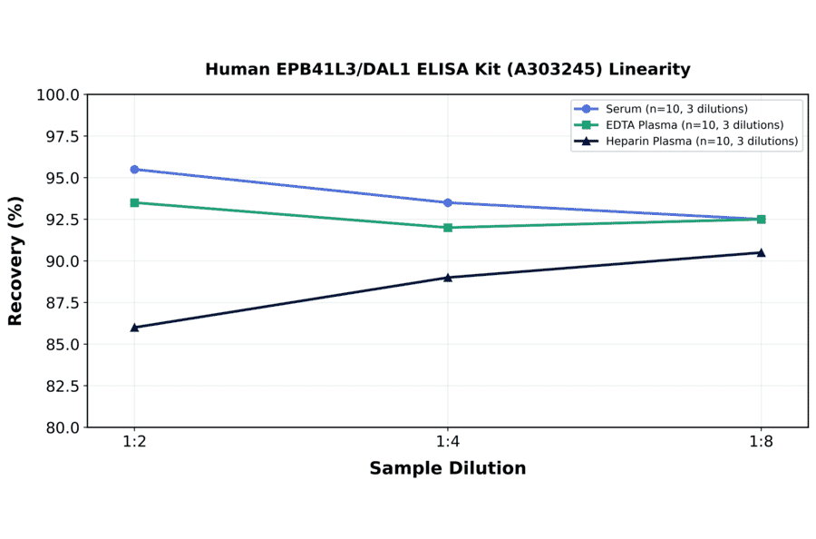 Linearity - Human EPB41L3/DAL1 ELISA Kit (A303245) - Antibodies.com