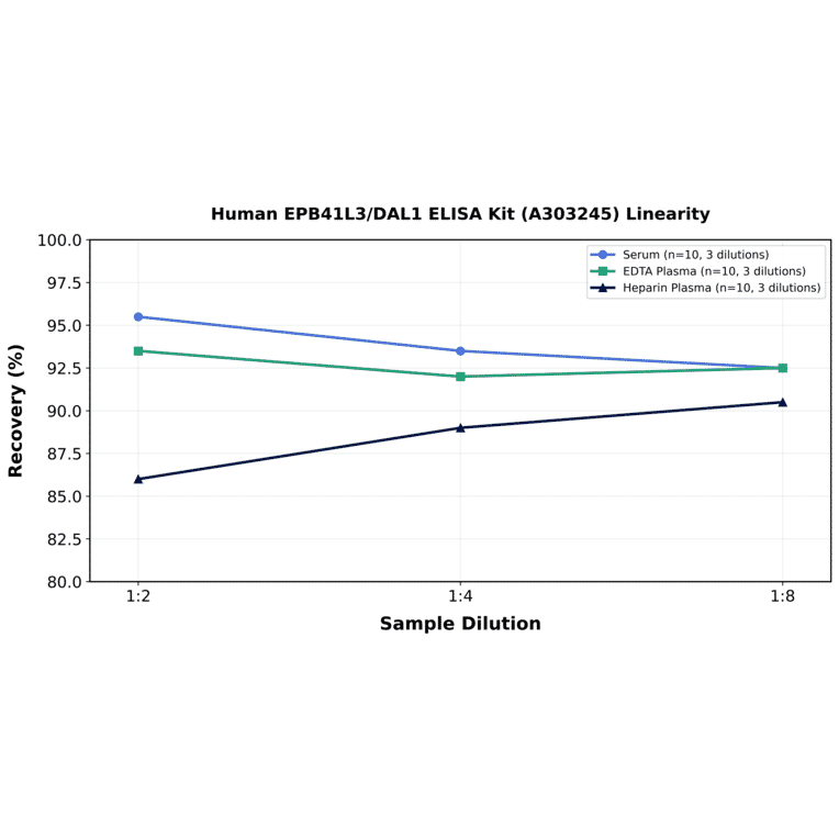 Linearity - Human EPB41L3/DAL1 ELISA Kit (A303245) - Antibodies.com