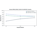 Linearity - Human EPB41L3/DAL1 ELISA Kit (A303245) - Antibodies.com