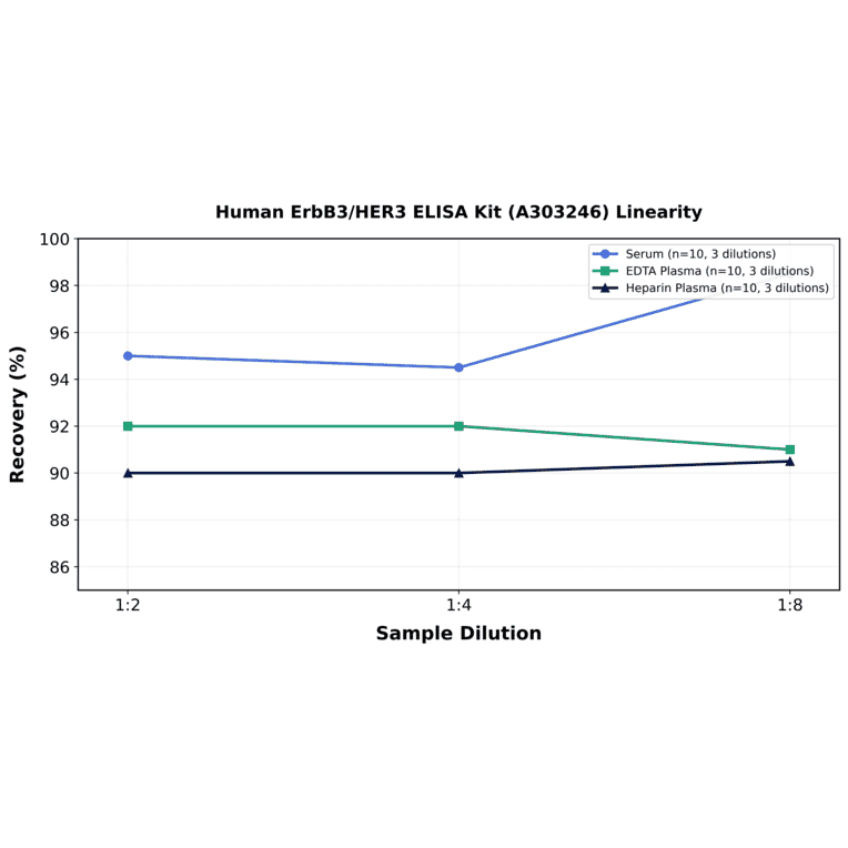 Linearity - Human ErbB3/HER3 ELISA Kit (A303246) - Antibodies.com