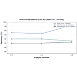Linearity - Human ErbB3/HER3 ELISA Kit (A303246) - Antibodies.com
