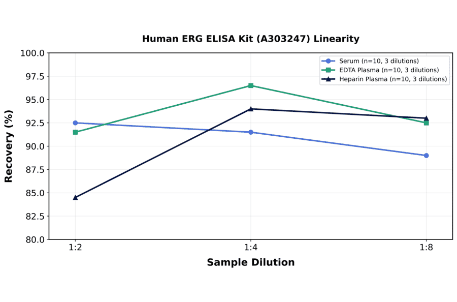 Linearity - Human ERG ELISA Kit (A303247) - Antibodies.com