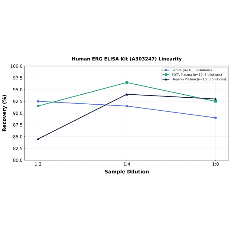 Linearity - Human ERG ELISA Kit (A303247) - Antibodies.com
