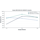 Linearity - Human ERG ELISA Kit (A303247) - Antibodies.com