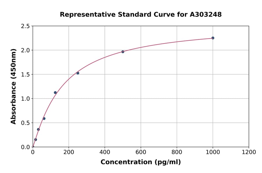 Standard Curve - Human ERO1L ELISA Kit (A303248) - Antibodies.com