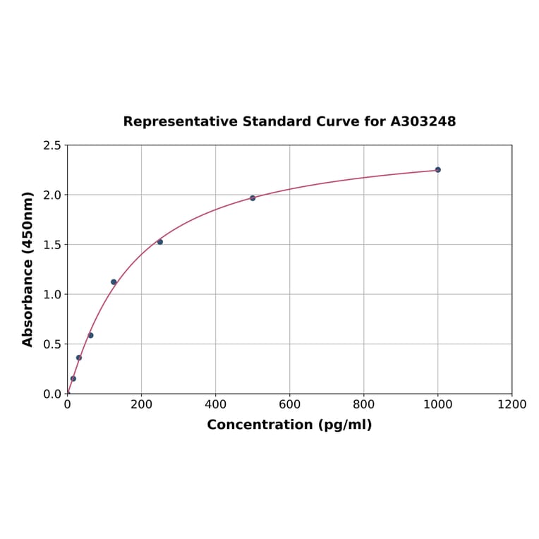 Standard Curve - Human ERO1L ELISA Kit (A303248) - Antibodies.com