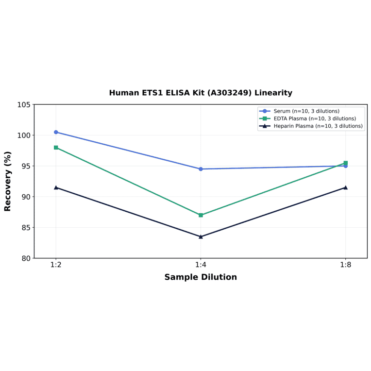 Linearity - Human ETS1 ELISA Kit (A303249) - Antibodies.com