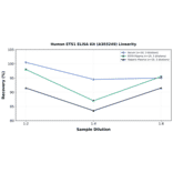 Linearity - Human ETS1 ELISA Kit (A303249) - Antibodies.com