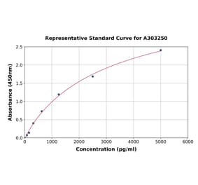 Standard Curve - Human Pea3 ELISA Kit (A303250) - Antibodies.com
