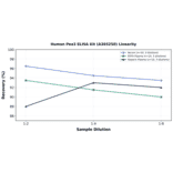 Linearity - Human Pea3 ELISA Kit (A303250) - Antibodies.com