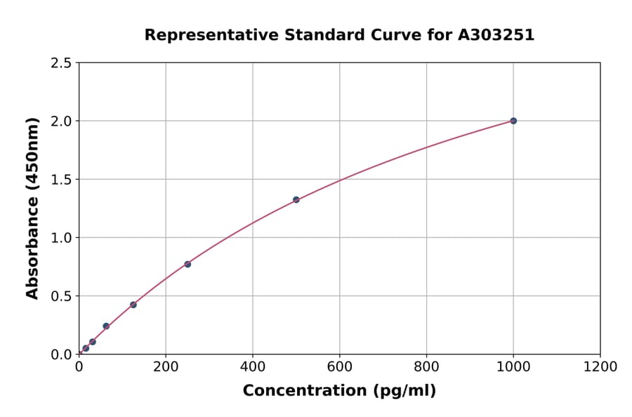 Standard Curve - Human Fumarylacetoacetate Hydrolase/FAA ELISA Kit (A303251) - Antibodies.com