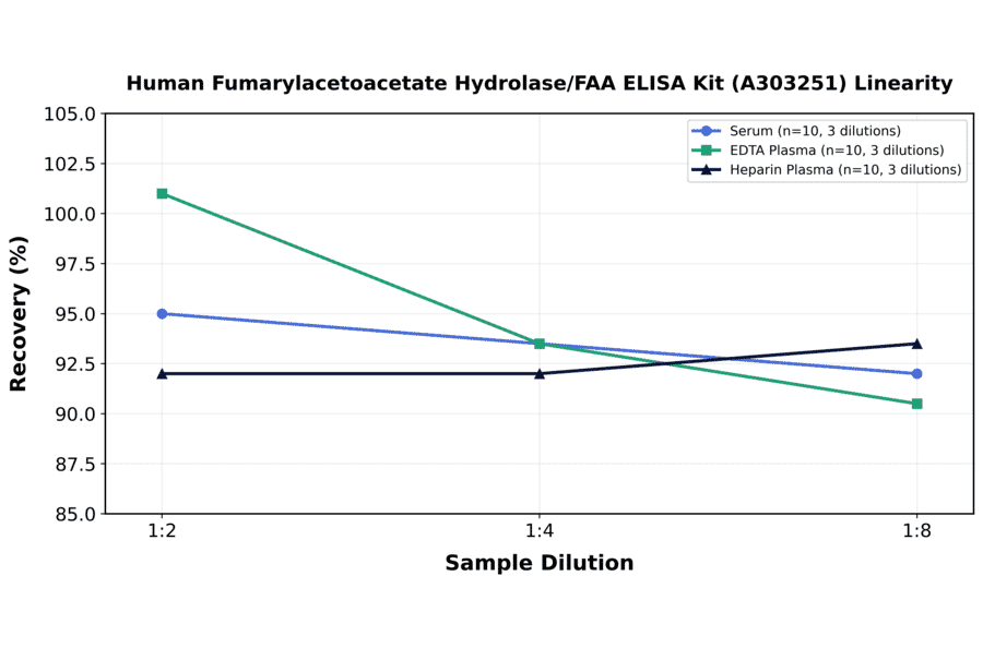 Linearity - Human Fumarylacetoacetate Hydrolase/FAA ELISA Kit (A303251) - Antibodies.com