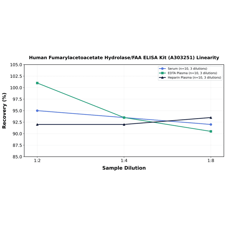 Linearity - Human Fumarylacetoacetate Hydrolase/FAA ELISA Kit (A303251) - Antibodies.com